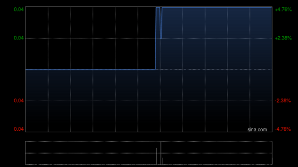 亿达中国前两个月合约销售金额约 0.18亿元 同比减少84.48%
