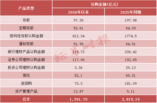 骤降超1400亿！上市公司理财规模“腰斩”，为何突然 “降温”？