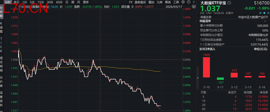 “龙虾”安全养殖手册来了！云计算涨价+ Token出海，华宝基金大数据ETF（516700）近5日吸金1778万元