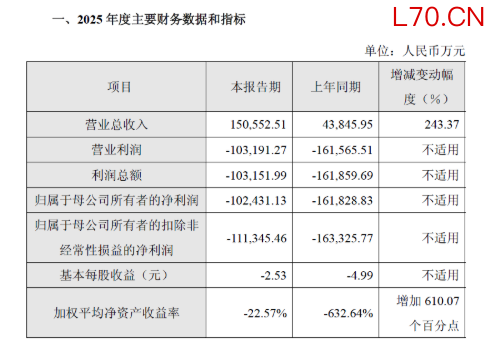 营收暴增243%后，再斩6.6亿大单！摩尔线程狂奔，国产GPU格局或生变