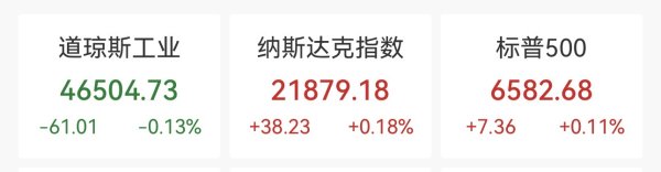 美股涨跌不一，特斯拉重挫5.4%！WTI原油涨超11%！