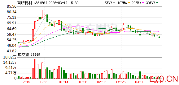 有研粉材：今年一季度订单量同比有增长