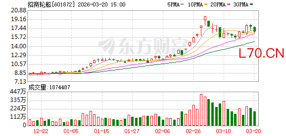 招商轮船大宗交易成交1902.35万元