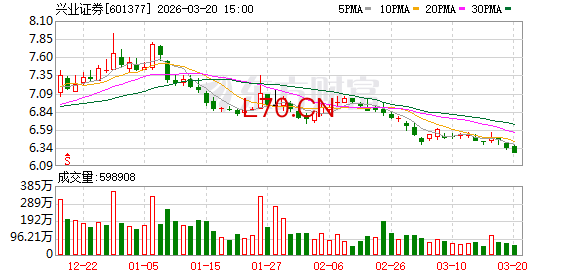兴业证券大宗交易成交1273.88万元