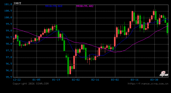 美债市场现罕见分化 通胀冲击被视为阶段性压力 市场仍信任美联储