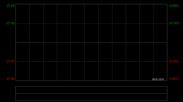金浔资源早盘涨逾12% 预期年度综合盈利约3亿元至3.3亿元