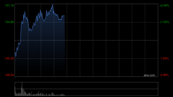 利好出尽是利空？泡泡玛特绩后股价跳水跌超16% 市场担忧过度依赖单一IP