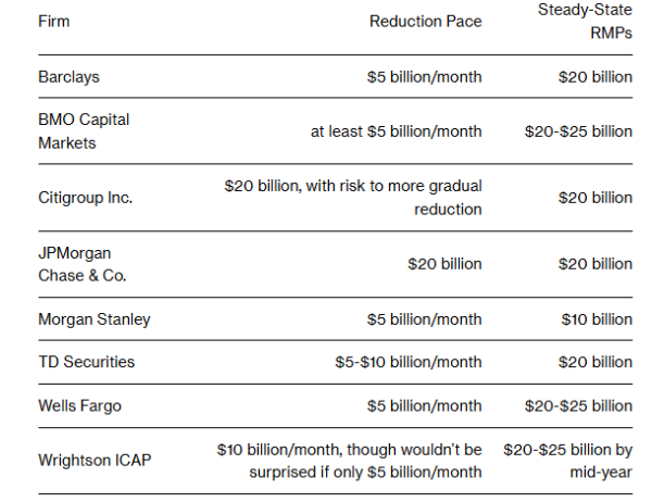 意外！美联储超预期缩减购债 RMP月度规模被砍去近四成