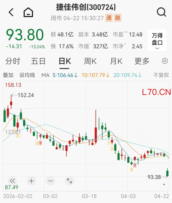 百亿光伏龙头业绩闪崩，股价单日大跌13%，近一年涨超77%
