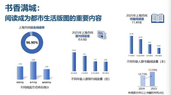 首届全民阅读活动周揭幕，调查显示中年人群看书最多