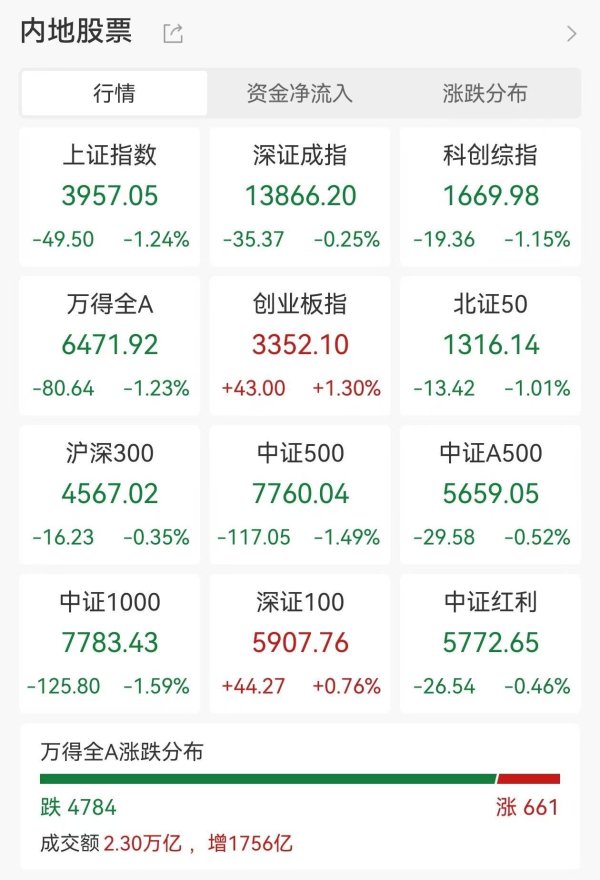 沪指失守4000点，专家解读：短期调整不会影响慢牛行情