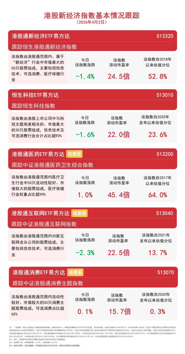 港股震荡分化，科技股承压，恒生科技ETF易方达（513010）近一月“吸金”超24亿元