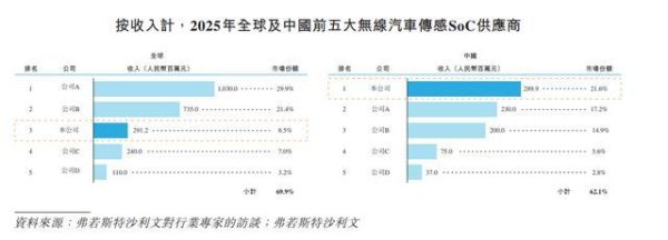 新股前瞻|业绩向好背后存隐忧，已成行业龙头的琻捷电子应如何估值？