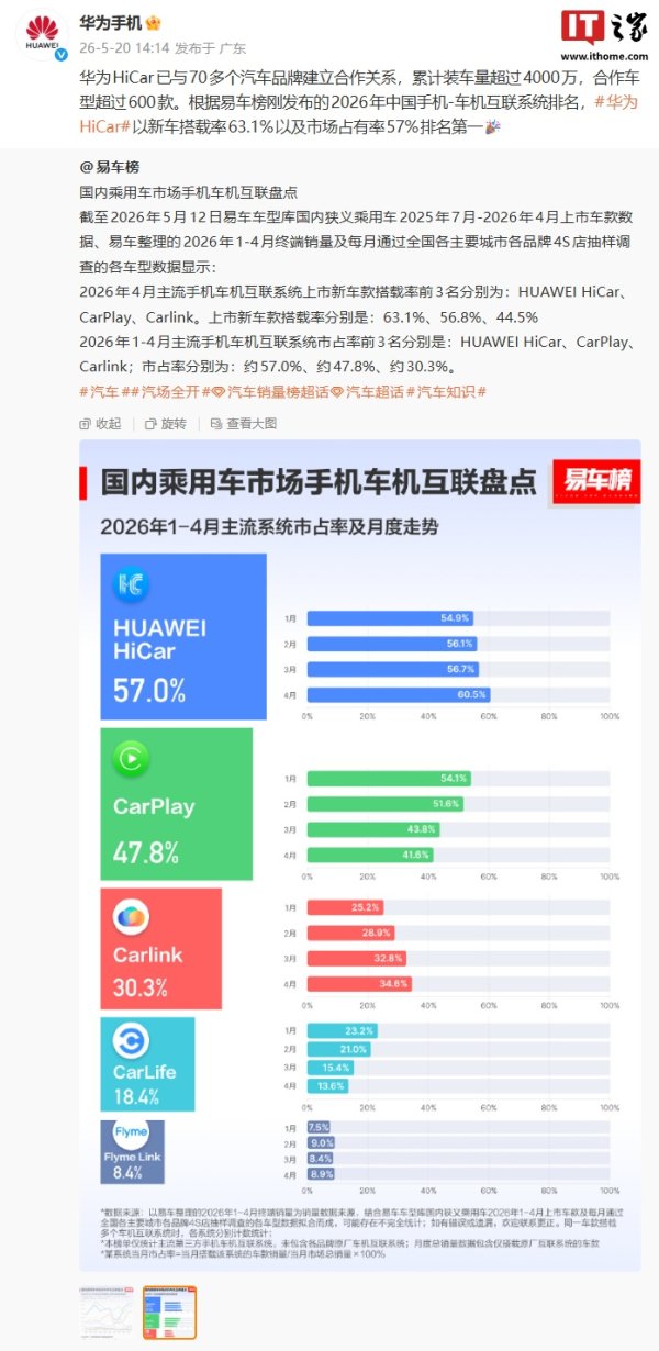 华为 HiCar 已与 70 多个汽车品牌建立合作关系，累计装车量超过 4000 万