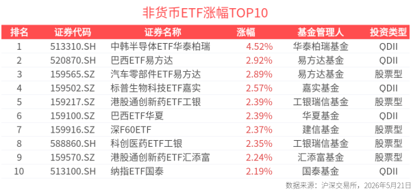 ETF英雄汇：中韩半导体ETF华泰柏瑞(513310.SH)领涨、纳指科技ETF景顺(159509.SZ)溢价明显-20260521