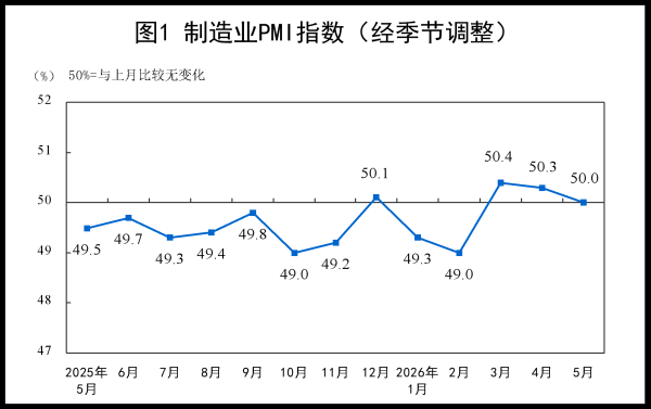 5月制造业PMI出炉！环比下降0.3个百分点