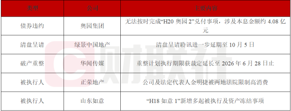 债市公告精选 | “H20奥园2”违约 涉及本息约4.08亿元；绿景中国地产清盘呈请聆讯进一步延期至10月5日