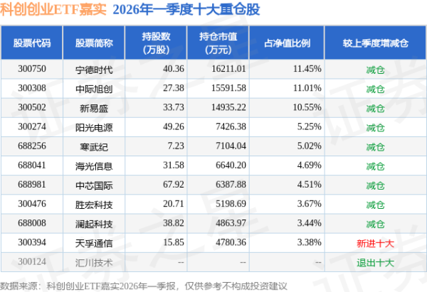 6月5日科创创业ETF嘉实基金份额增加600万份，重仓股宁德时代、中际旭创、新易盛