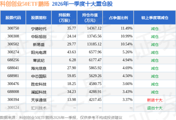 6月5日科创创业50ETF鹏扬基金份额增加400万份，重仓股宁德时代、中际旭创、新易盛
