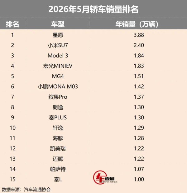 5月轿车销量丨小米SU7进前二，帕萨特、迈腾回归，油电分化加剧