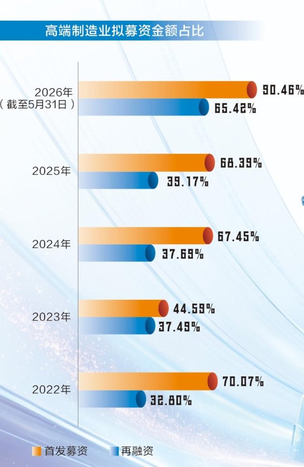 资金向科技赛道集中！科创产业募资占比创新高