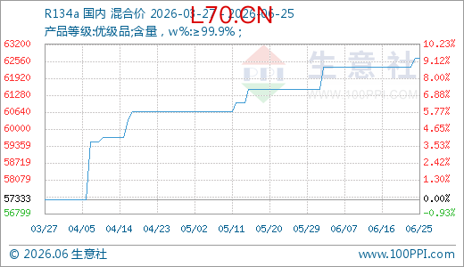 06月25日R134a价格62666.67元/吨 60天上涨3.30%