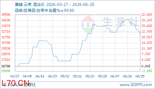 06月25日黄磷32829.33元/吨 60天上涨14.94%