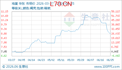 06月25日鸡蛋8.88元/公斤 60天上涨10.31%