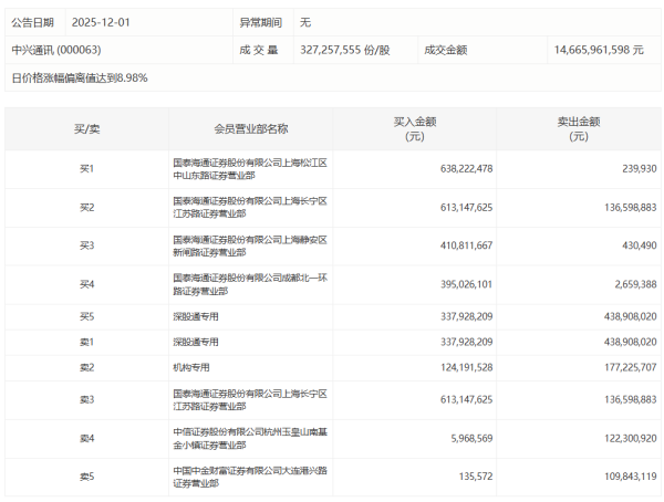 中国建筑：近期获得190.9亿元重大项目