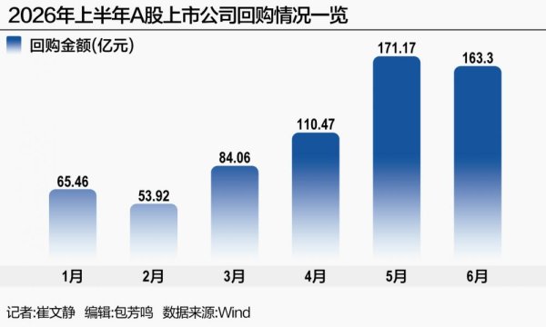 上半年A股回购三信号 注销过半、央国企入场、董事长“画饼”连坐