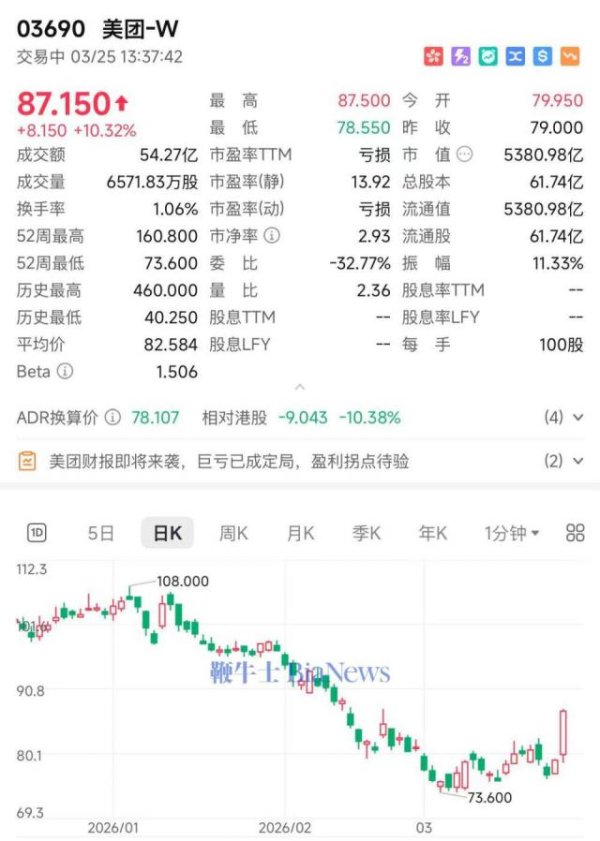 美团大涨10%，明日将发财报
