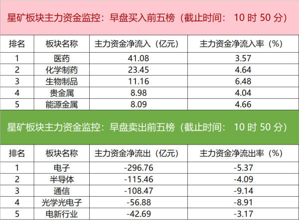 主力资金监控：兆易创新净卖出超33亿