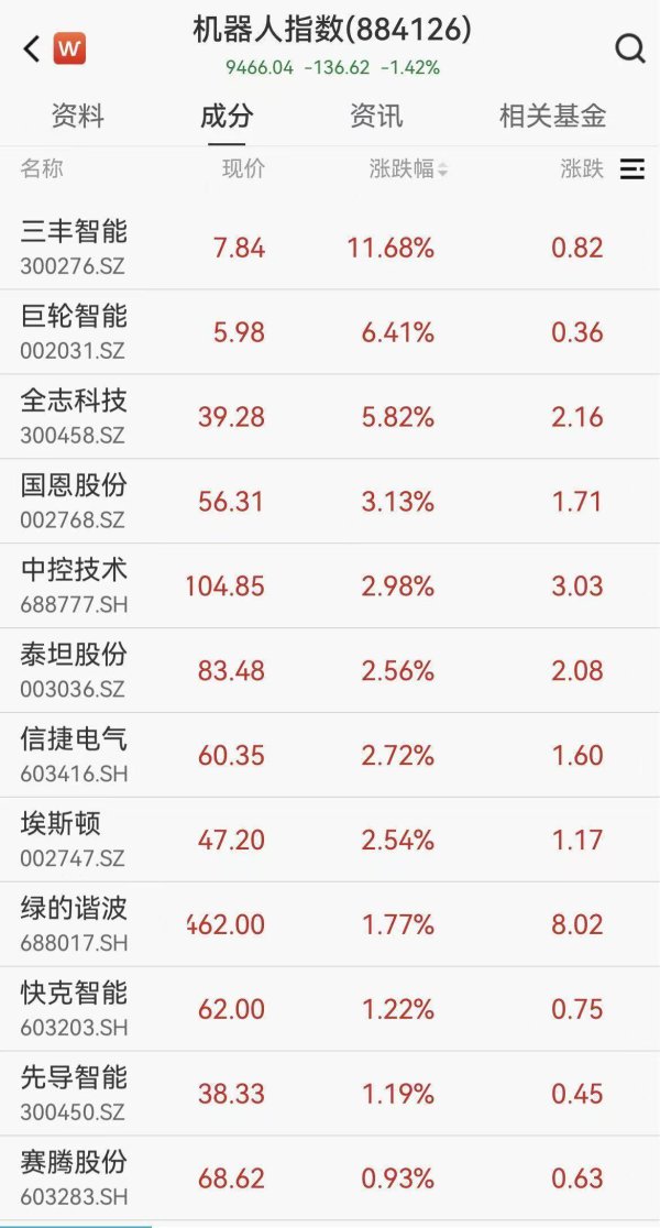 世界机器人大会定档！概念股集体异动，巨轮智能一度涨停