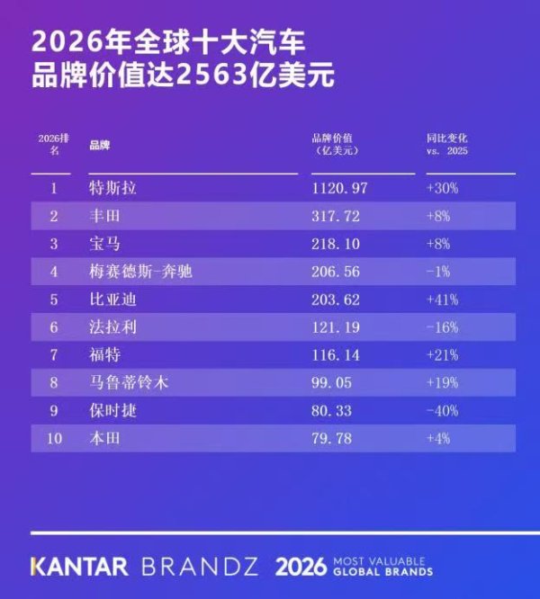 凯度榜单出炉, 比亚迪稳坐全球车企第五